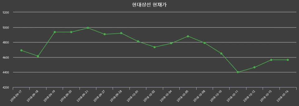 ▲지난 30영업일 동안 현대상선 주가변동정보