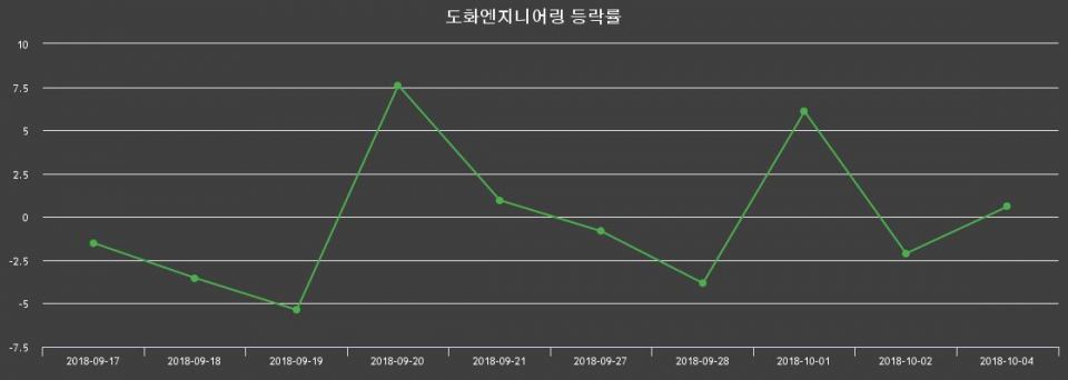 ▲지난 2주간의 등락률 변동정보