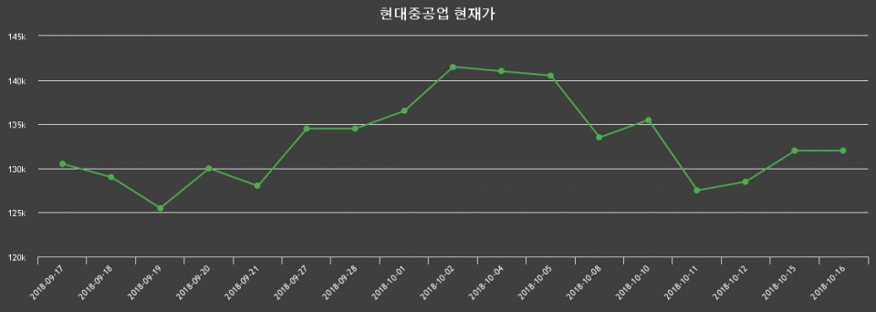 ▲지난 30영업일 동안 현대중공업 주가변동정보