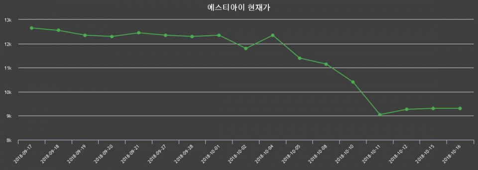 ▲지난 30영업일 동안 에스티아이 종목 종가정보