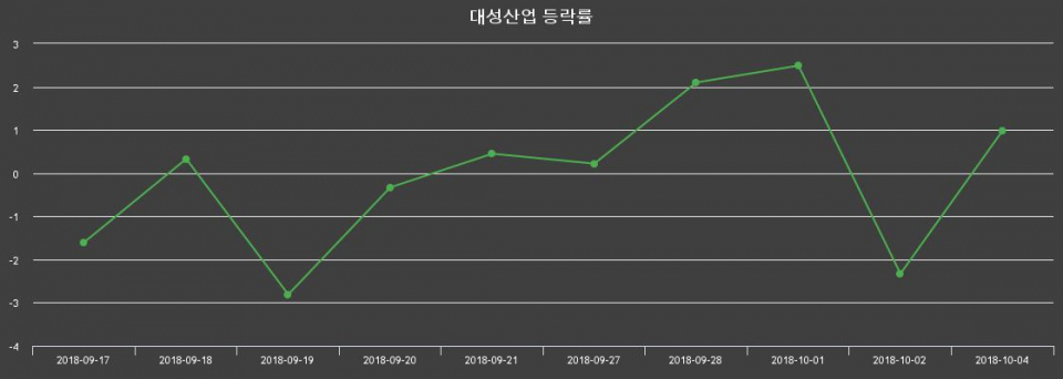 ▲지난 2주간의 등락률 변동정보