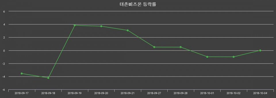 ▲지난 2주간의 등락률 변동정보