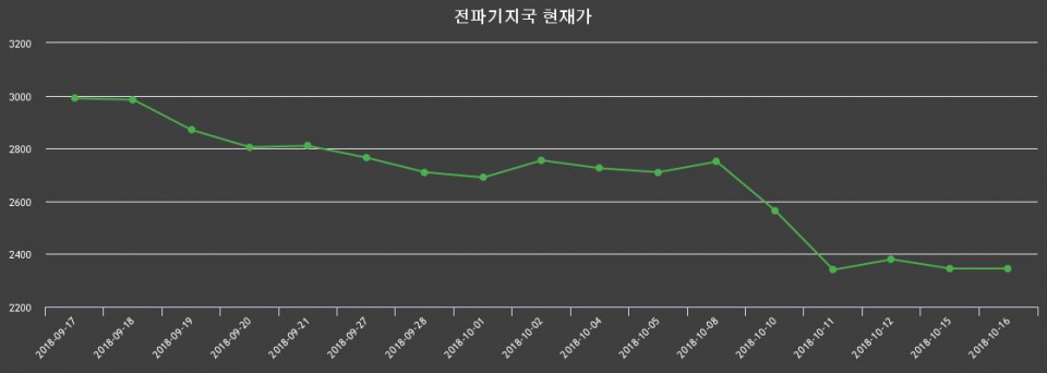▲지난 30영업일 동안 전파기지국 종목 종가정보
