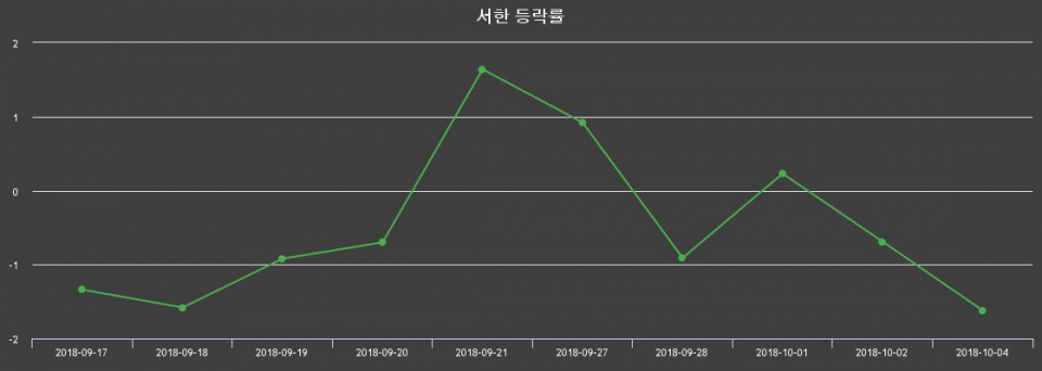 ▲지난 2주간의 등락률 변동정보