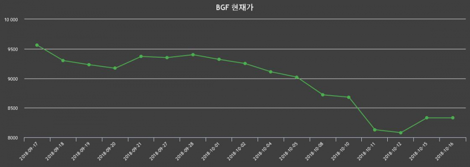 ▲지난 30영업일 동안 BGF 종목 종가정보