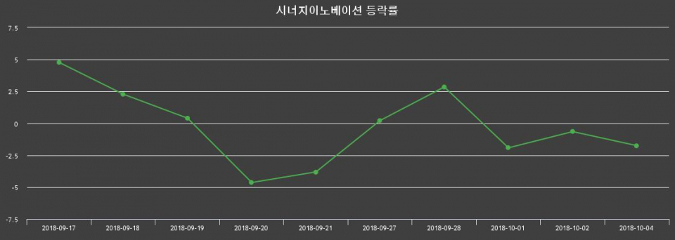▲지난 2주간의 등락률 변동정보