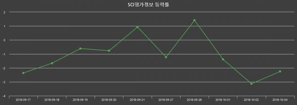 ▲지난 2주간의 등락률 변동정보