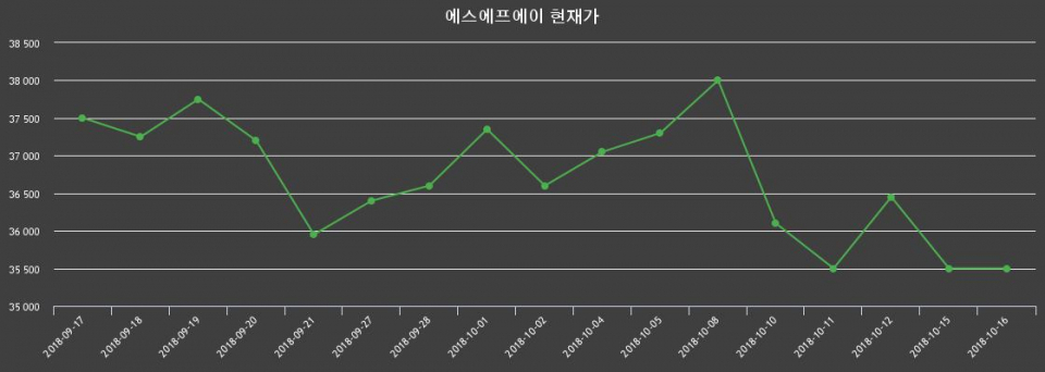 ▲지난 30영업일 동안 에스에프에이 종목 종가정보