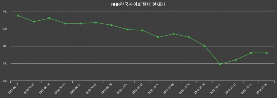 ▲지난 30영업일 동안 NHN한국사이버결제 종목 종가정보