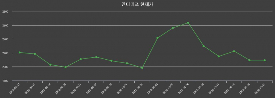 ▲지난 30영업일 동안 인디에프 종목 종가정보