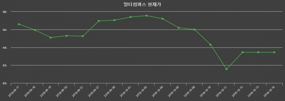 ▲지난 30영업일 동안 멀티캠퍼스 종목 종가정보