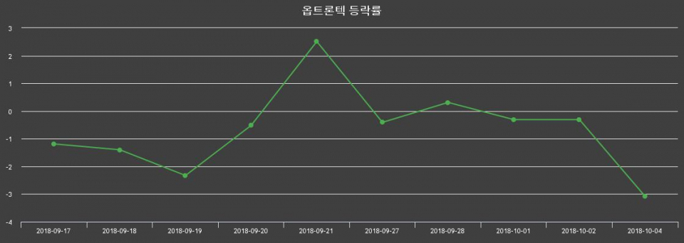 ▲지난 2주간의 등락률 변동정보