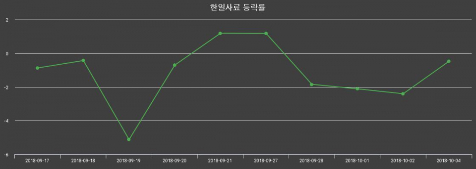 ▲지난 2주간의 등락률 변동정보