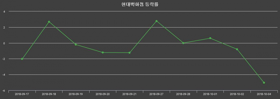 ▲지난 2주간의 등락률 변동정보