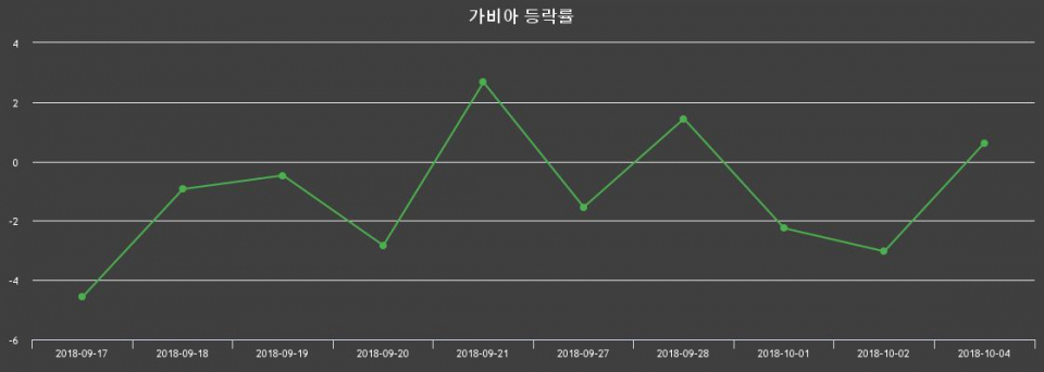 ▲지난 2주간의 등락률 변동정보