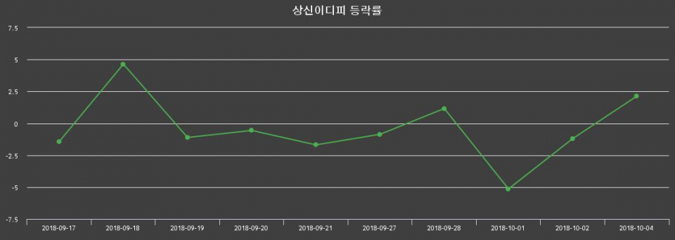 ▲지난 2주간의 등락률 변동정보