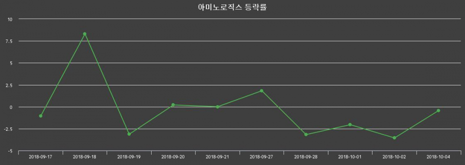 ▲지난 2주간의 등락률 변동정보