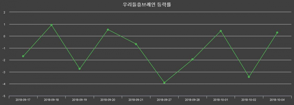 ▲지난 2주간의 등락률 변동정보