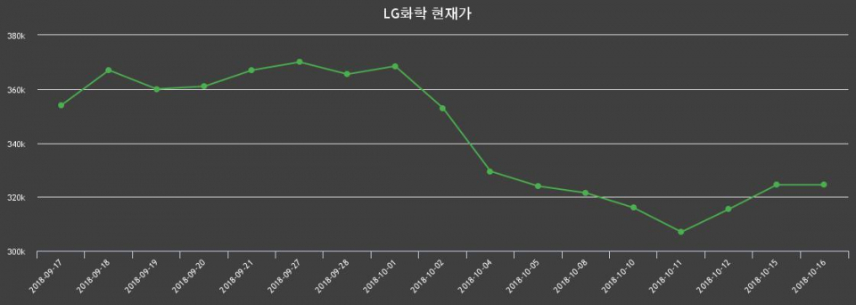 ▲지난 30영업일 동안 LG화학 주가변동정보