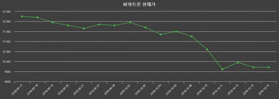 ▲지난 30영업일 동안 비아트론 종목 종가정보