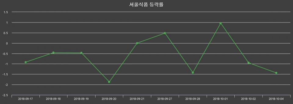 ▲지난 2주간의 등락률 변동정보
