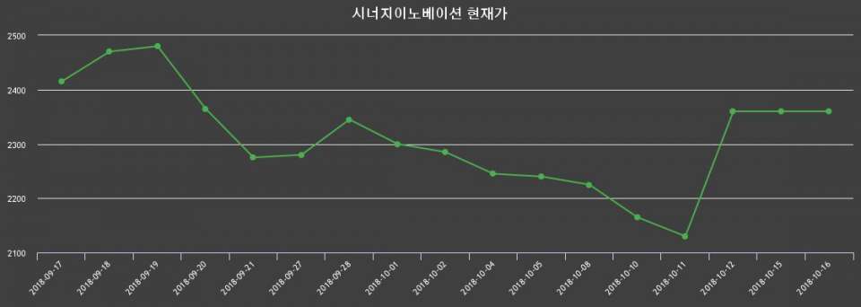 ▲지난 30영업일 동안 시너지이노베이션 종목 종가정보