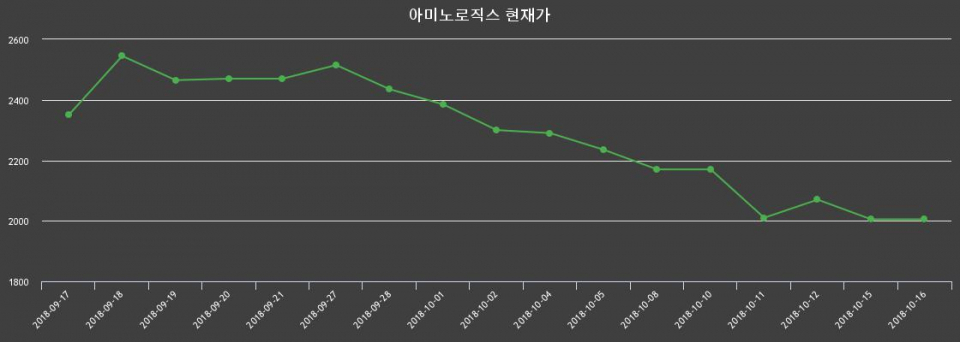 ▲지난 30영업일 동안 아미노로직스 종목 종가정보
