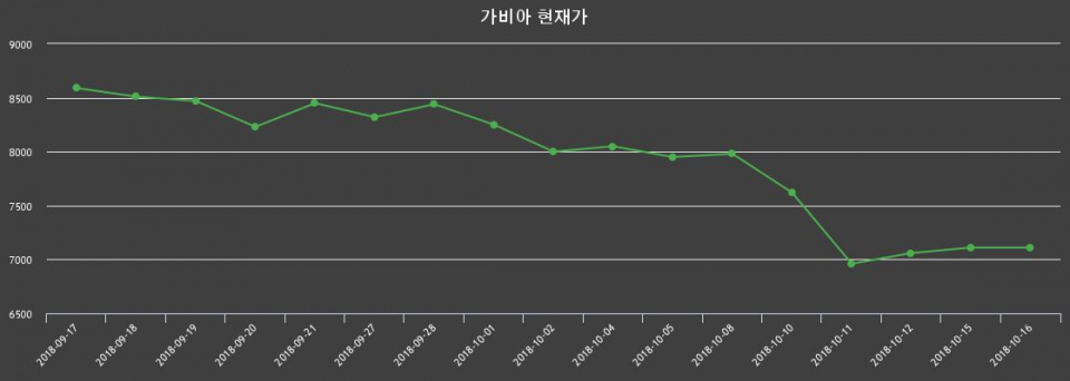 ▲지난 30영업일 동안 가비아 종목 종가정보