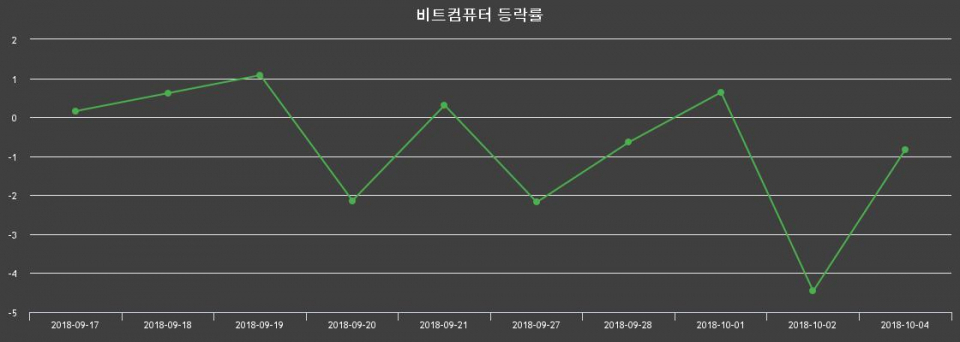 ▲지난 2주간의 등락률 변동정보