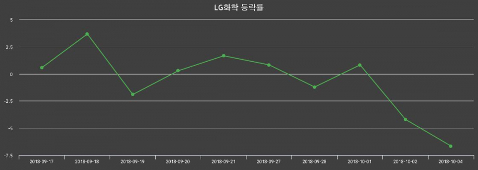 ▲지난 2주간의 등락률 변동정보