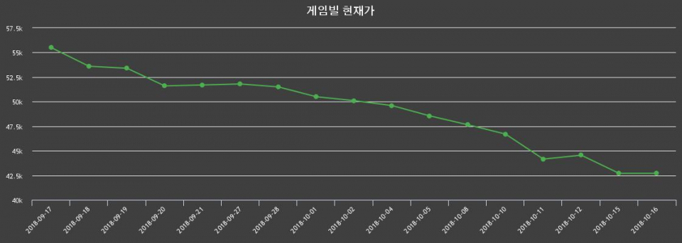 ▲지난 30영업일 동안 게임빌 종목 종가정보