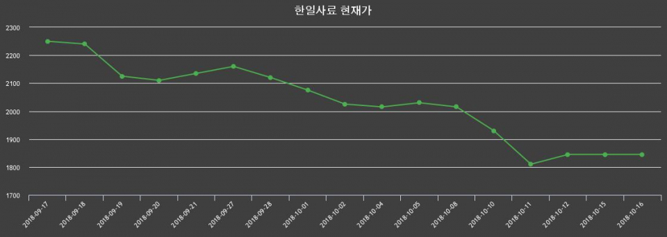 ▲지난 30영업일 동안 한일사료 종목 종가정보