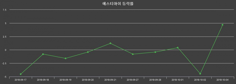 ▲지난 2주간의 등락률 변동정보