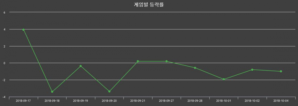 ▲지난 2주간의 등락률 변동정보