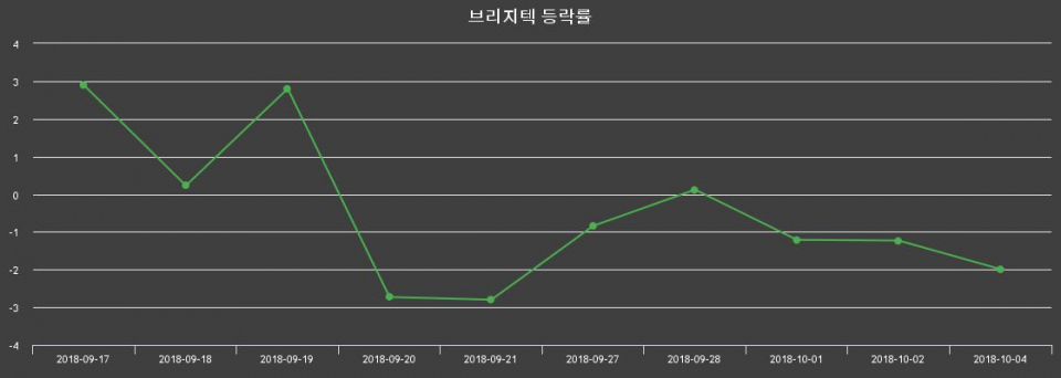 ▲지난 2주간의 등락률 변동정보