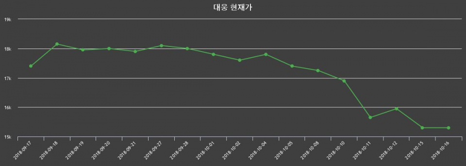 ▲지난 30영업일 동안 대웅 종목 종가정보