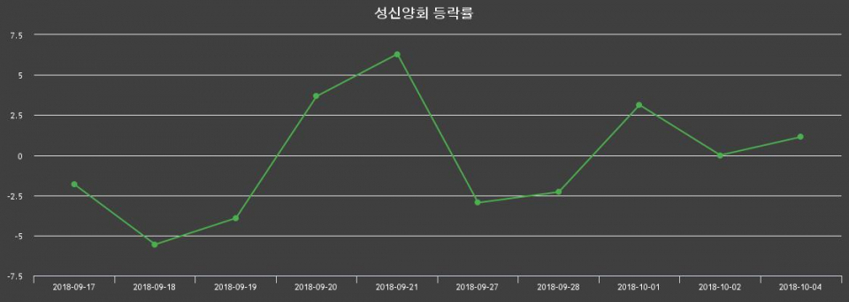 ▲지난 2주간의 등락률 변동정보