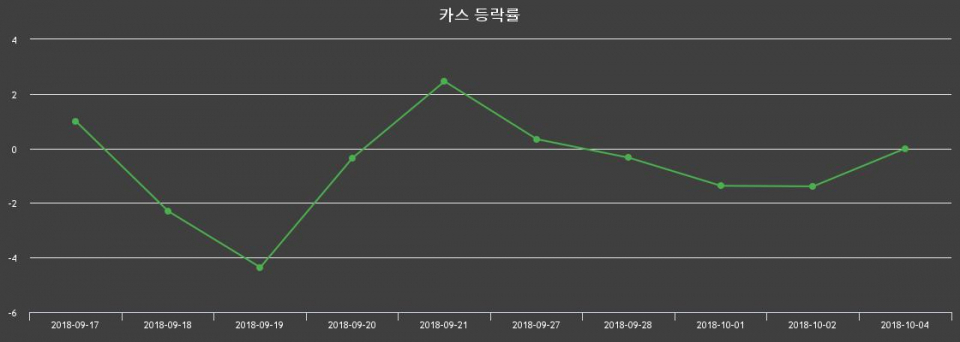 ▲지난 2주간의 등락률 변동정보