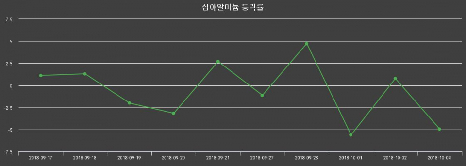 ▲지난 2주간의 등락률 변동정보