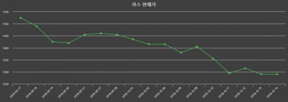 ▲지난 30영업일 동안 카스 종목 종가정보