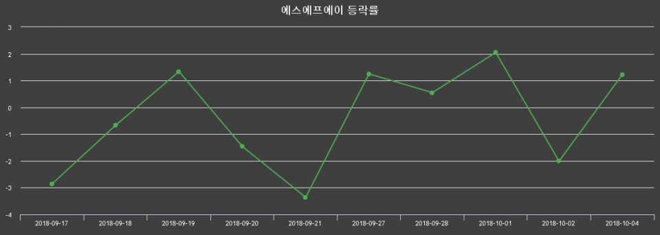 ▲지난 2주간의 등락률 변동정보