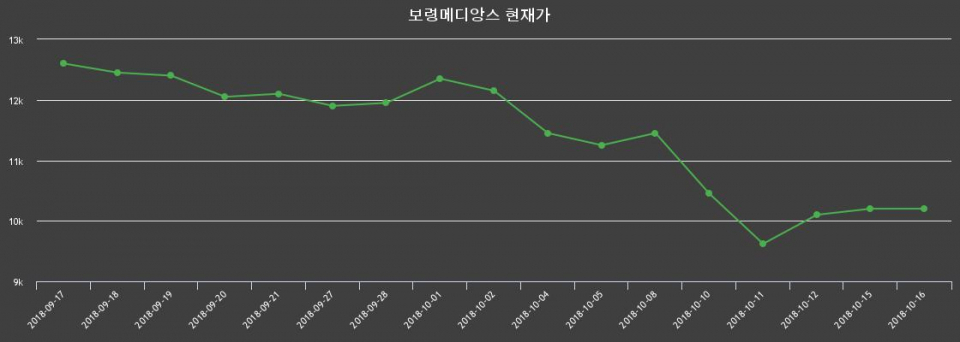 ▲지난 30영업일 동안 보령메디앙스 종목 종가정보