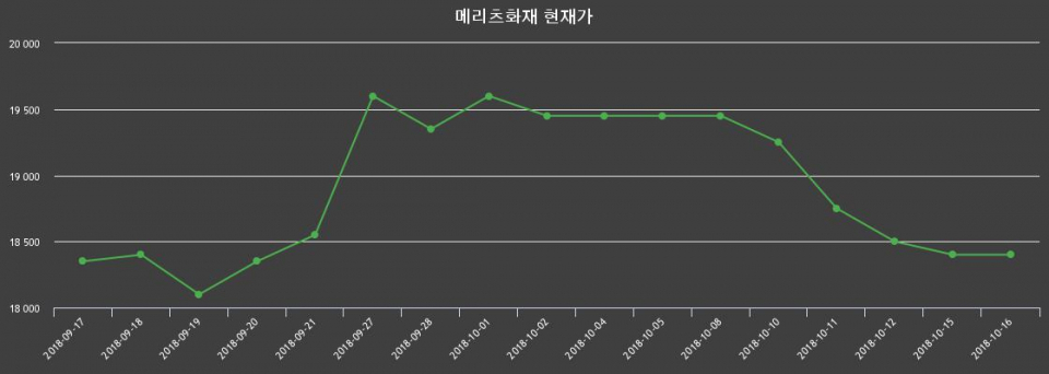 ▲지난 30영업일 동안 메리츠화재 주가변동정보