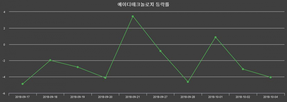 ▲지난 2주간의 등락률 변동정보