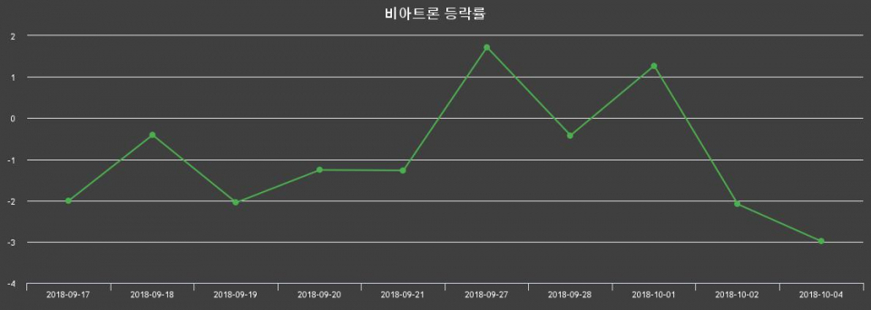 ▲지난 2주간의 등락률 변동정보