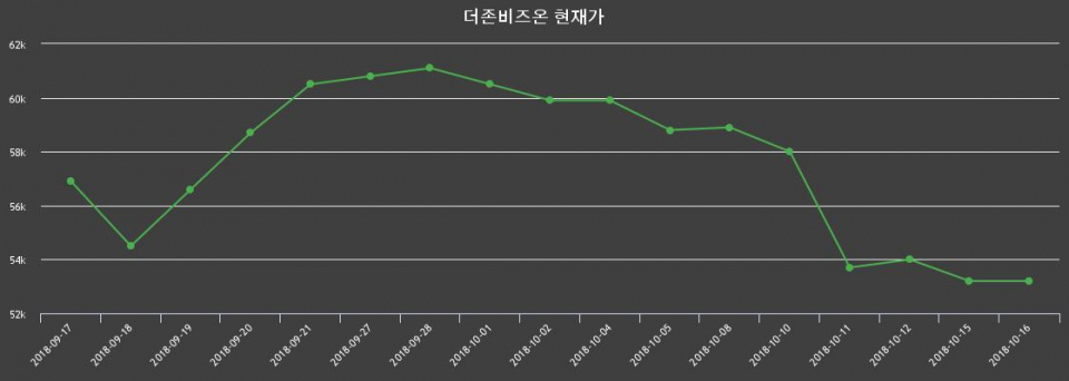 ▲지난 30영업일 동안 더존비즈온 종목 종가정보