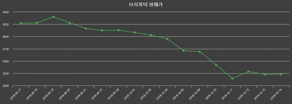 ▲지난 30영업일 동안 브리지텍 종목 종가정보