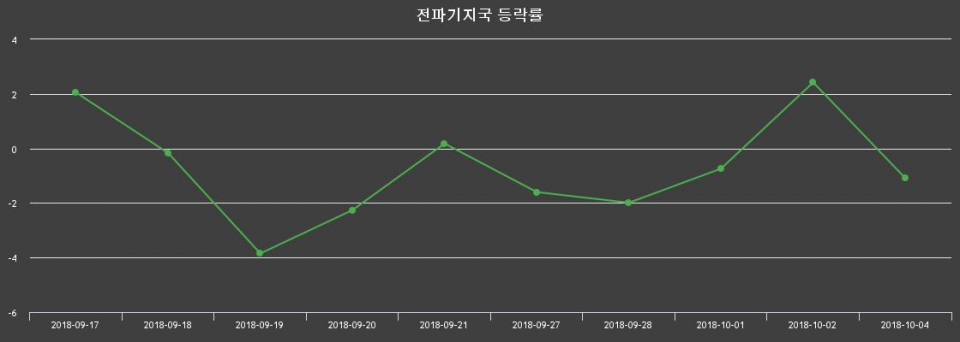 ▲지난 2주간의 등락률 변동정보