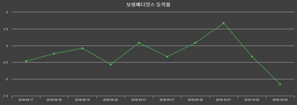 ▲지난 2주간의 등락률 변동정보