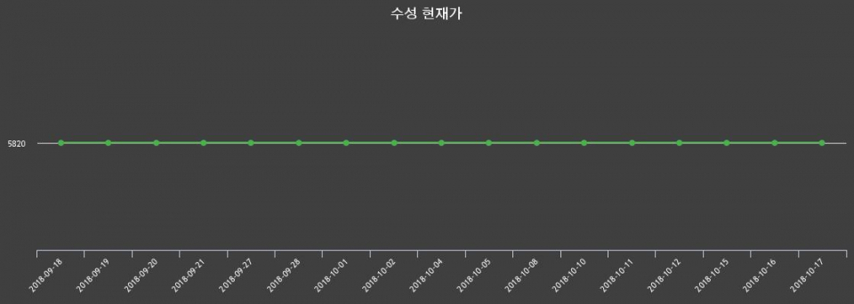 ▲지난 30영업일 동안 수성 종목 종가정보